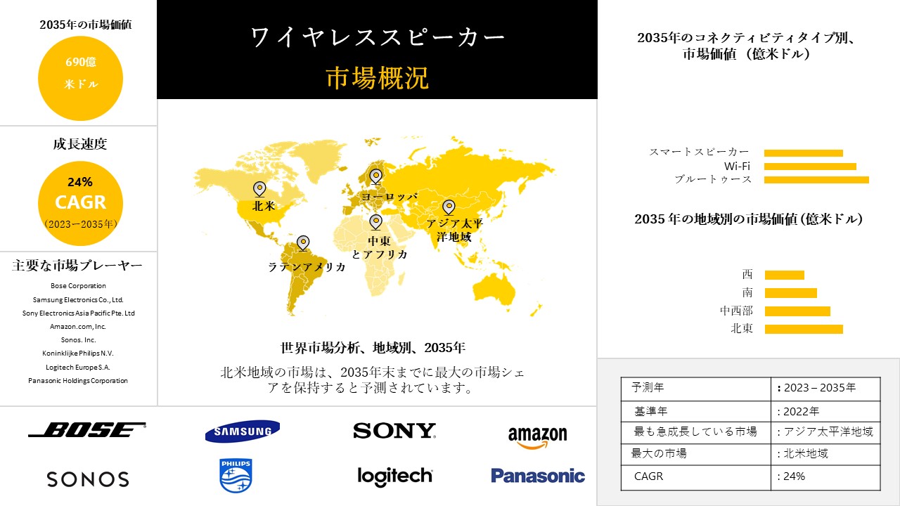 1682054706_1411.Wireless Speaker Market